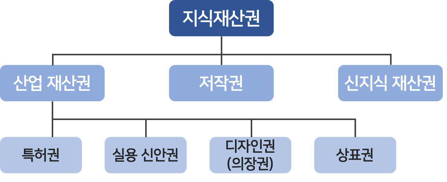 지식재산권 유형 요약