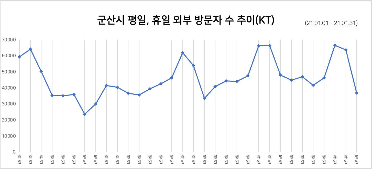 군산시 평일, 휴일 외부 방문자수 추이