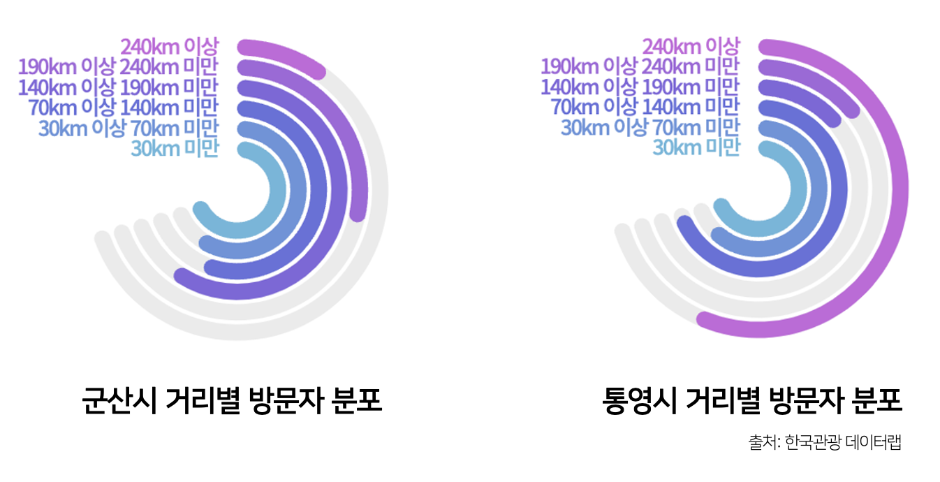 거리별 방문자 분포