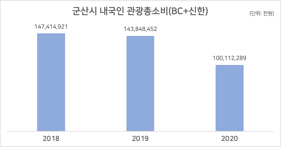 군산시 삼성카드 관람 분야 결제 횟수