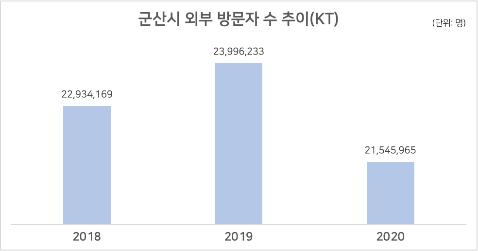 군산시 방문자 수