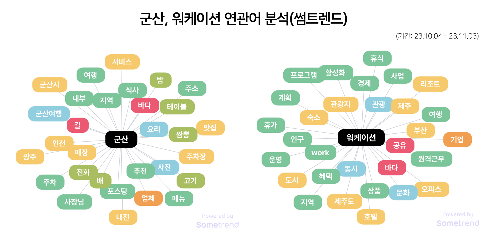 군산, 워케이션 연관어 분석
