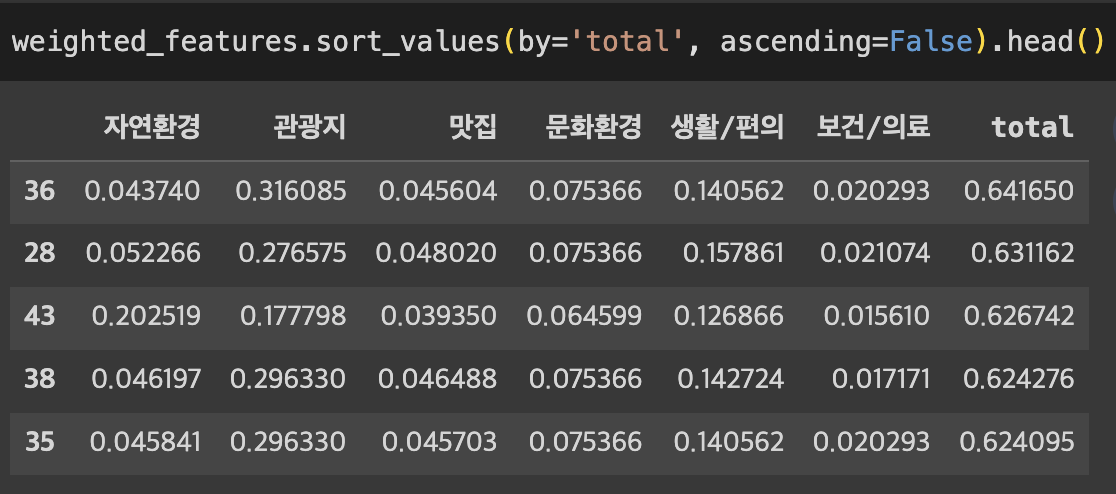 워케이션 입지 선정 인덱스