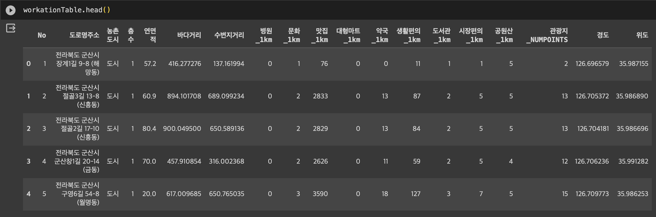 워케이션 위치 선정 지표