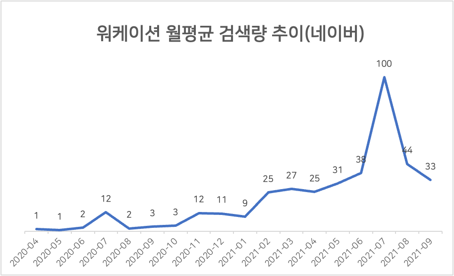 워케이션 월간 검색량 추이